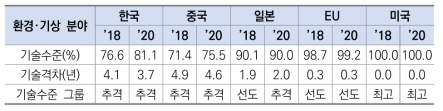 환경･기상 분야 기술수준 및 기술격차