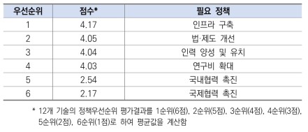 환경･기상 분야 필요정책 우선순위