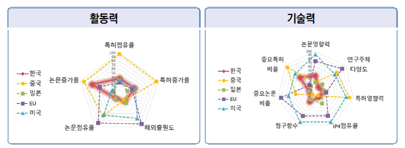 환경･기상 분야 논문･특허의 국가별 상대적 위치