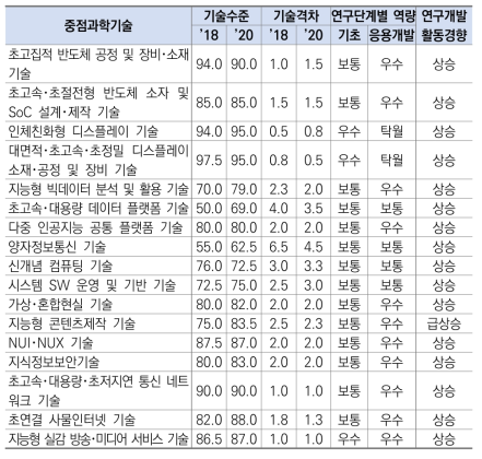 ICT･SW 분야 기술수준, 연구단계별 역량 및 연구개발 활동경향