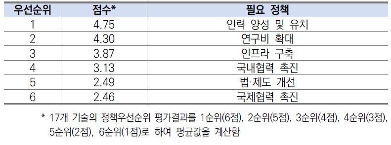 ICT･SW 분야 필요정책 우선순위