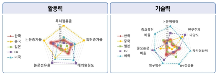 ICT･SW 분야 논문･특허의 국가별 상대적 위치