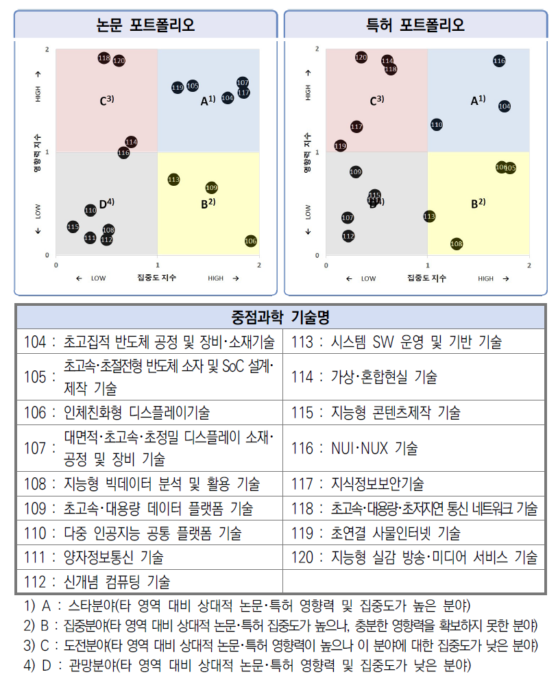 한국 ICT･SW 분야 17개 중점과학기술의 집중도･영향력 비교