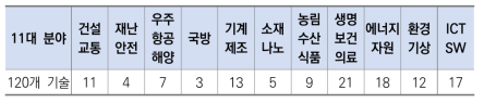 기술수준평가 대상기술