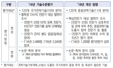 ’16년 대비 ’18년 개선방향