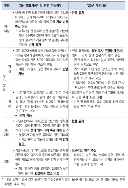 ’18년 대비 ’20년 개선사항