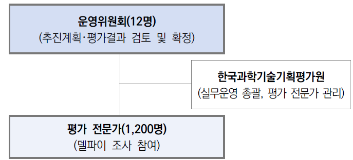 2020 기술수준평가 추진체계