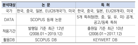 논문특허 분석대상 및 방법