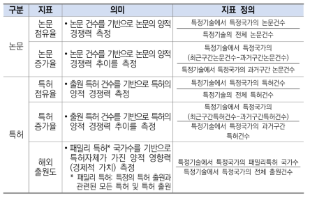 활동력 분석지표