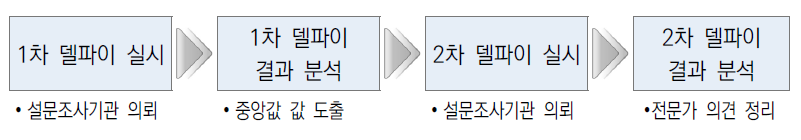 델파이 조사 추진절차