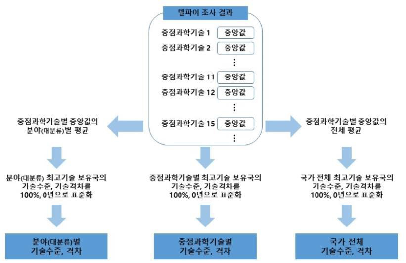 기술수준 도출 방식