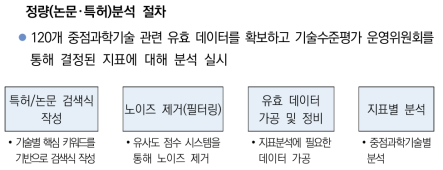 논문･특허 분석 절차