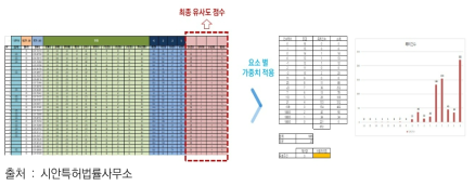 유효 데이터 선별 과정