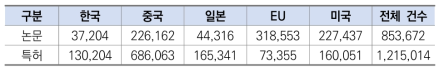 논문･특허 유효데이터 건수