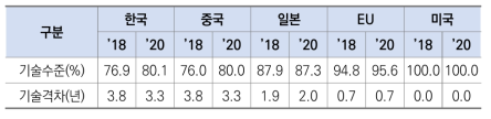 국가별 전체 기술수준(%) 및 기술격차(년) 변동(’18~’20)