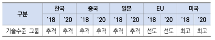 국가별 기술수준 그룹 현황 변동(’18~’20)