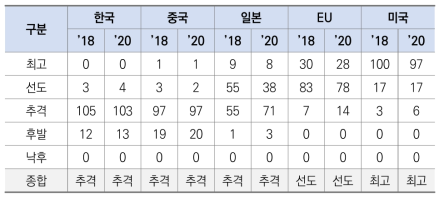 국가별 기술수준 그룹 현황 변동(’18~’20)