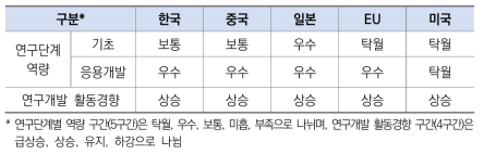 국가별 연구단계 역량 및 연구개발 활동경향