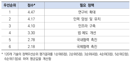 필요정책 우선순위