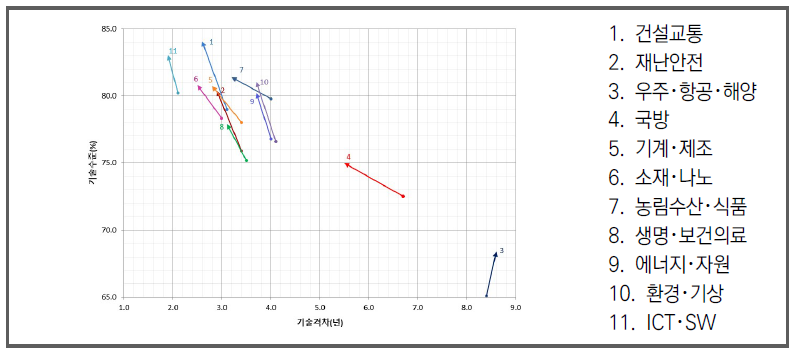 11대 분야별 우리나라 기술수준 및 기술격차 변동 화살선도(’18~’20)