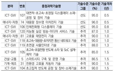 최고기술보유국 대비 기술격차가 작은 중점과학기술(상위 10위, 11개)