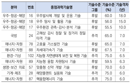 최고기술보유국 대비 기술격차가 큰 중점과학기술(하위 10위, 11개)