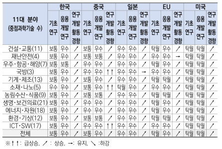 연구개발 활동 경향 및 연구단계별 역량