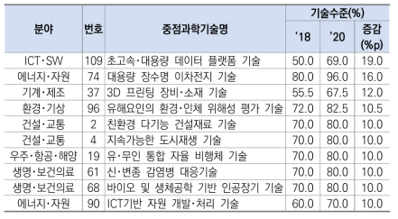 ’18 대비 기술수준이 가장 많이 증가한 중점과학기술(상위 10위, 10개)