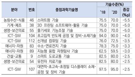 ’18 대비 기술수준이 가장 많이 감소한 중점과학기술(하위 10위, 10개)