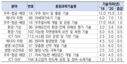 ’18 대비 최고기술 보유국과의 기술격차가 가장 많이 벌어진 중점과학기술(상위 10위, 11개)