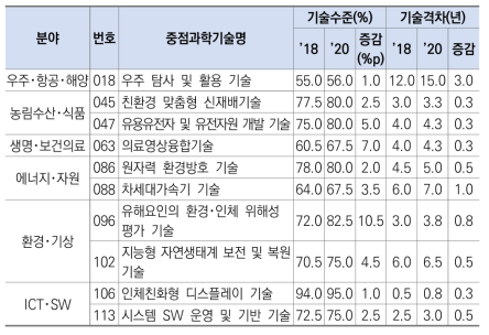 ’18 대비 기술수준과 기술격차가 모두 증가한 중점과학기술(10개, 분야순)