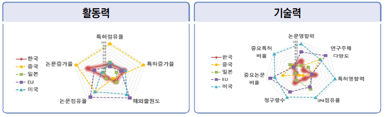 국가별 전체 논문･특허 활동력 및 기술력 분석