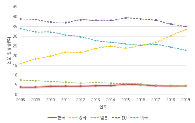 주요 5개국 연도별 논문 점유율 추이