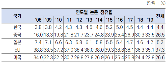 주요 5개국 연도별 논문 점유율 추이