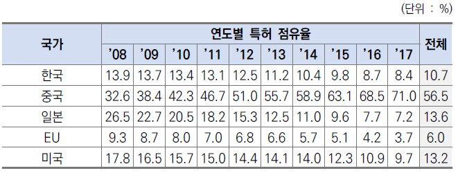 주요 5개국 특허 점유율 추이