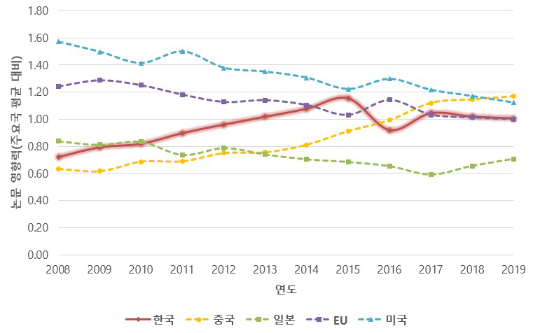 주요 5개국 연도별 논문 영향력 추이(주요국 평균 대비)