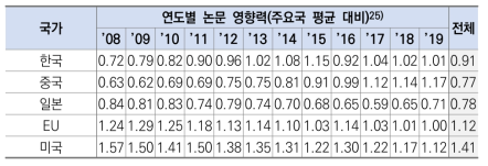 주요 5개국 연도별 논문 영향력 추이(주요국 평균 대비)