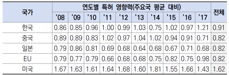 주요 5개국 특허 영향력 추이(주요국 평균 대비)