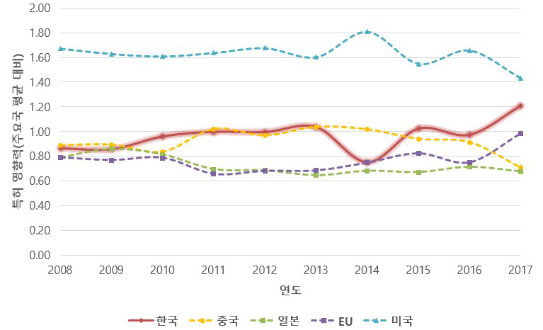 주요 5개국 특허 영향력 추이(주요국 평균 대비)