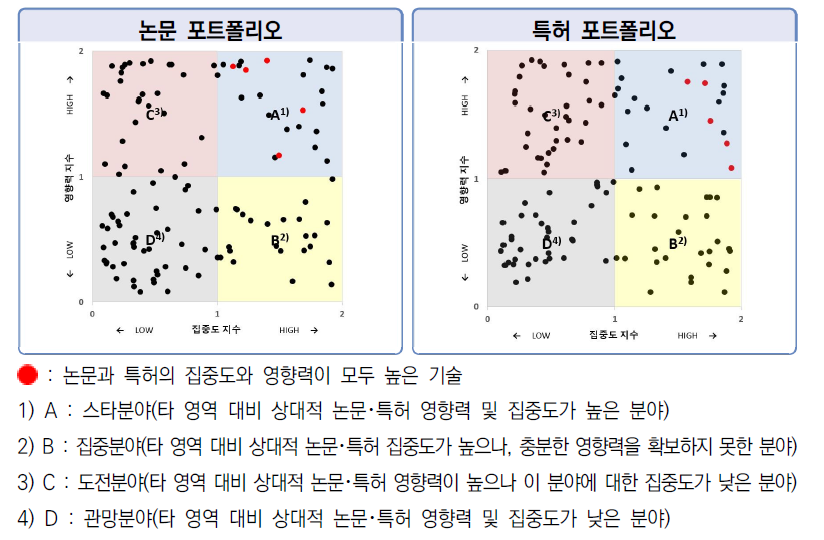 120개 중점과학기술별 논문･특허의 집중도 지수 및 영향력