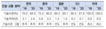 건설･교통 분야 기술수준 및 기술격차