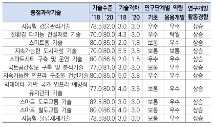 건설･교통 분야 기술수준, 연구단계별 역량 및 연구개발 활동경향