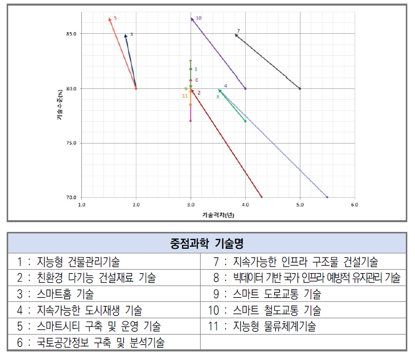 건설･교통 분야 기술수준 및 기술격차 변화(’18년→’20년)