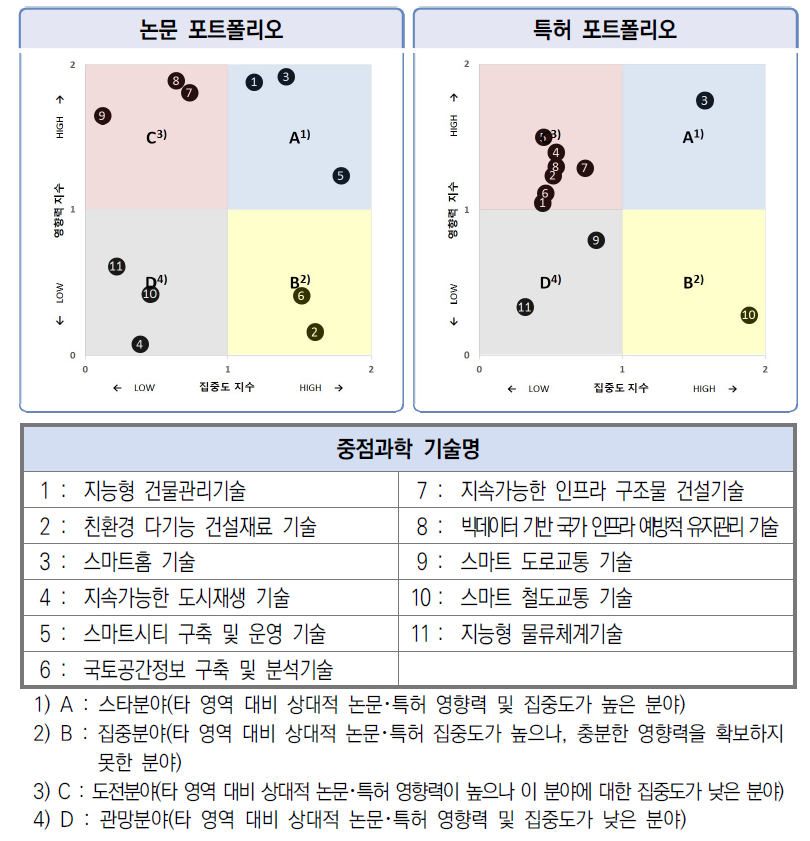 한국 건설･교통 분야 11개 중점과학기술의 집중도･영향력 비교