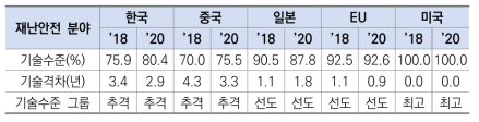 재난안전 분야 기술수준 및 기술격차