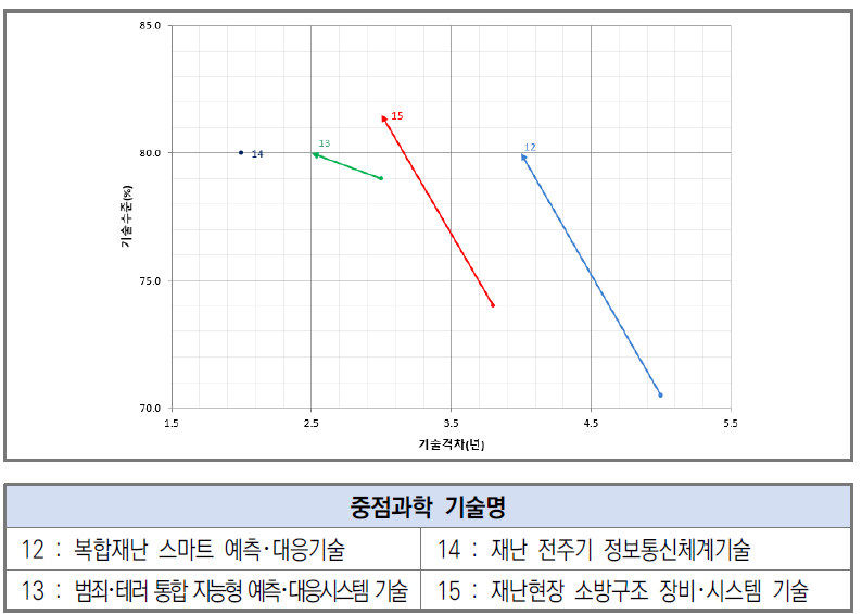 재난안전 분야 기술수준 및 기술격차 변화(’18년→’20년)