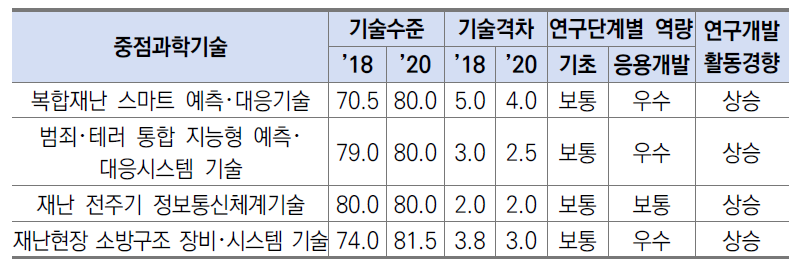 재난안전 분야 기술수준, 연구단계별 역량 및 연구개발 활동경향