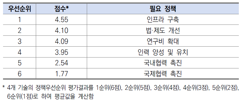 재난안전 분야 필요정책 우선순위