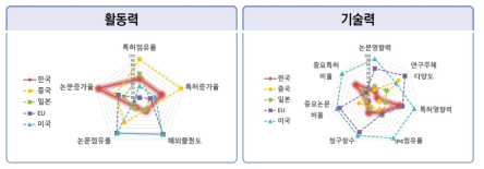 재난안전 분야 논문･특허의 국가별 상대적 위치