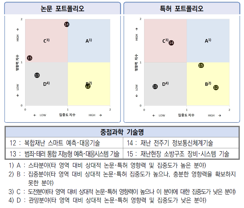 한국 재난안전 분야 4개 중점과학기술의 집중도･영향력 비교